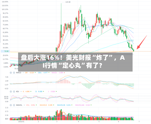 盘后大涨16%！美光财报“炸了”，AI行情“定心丸”有了？-第3张图片