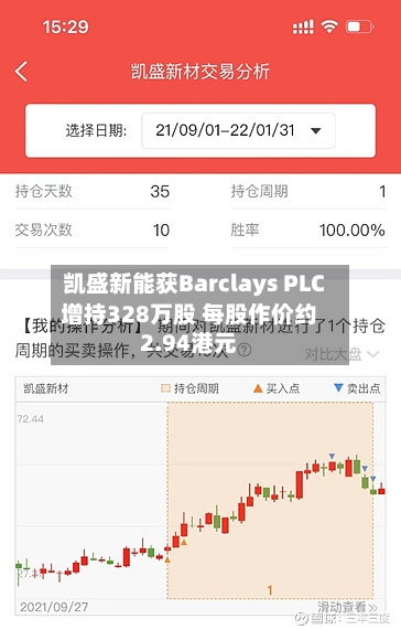 凯盛新能获Barclays PLC增持328万股 每股作价约2.94港元