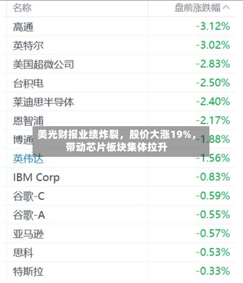 美光财报业绩炸裂，股价大涨19%	，带动芯片板块集体拉升-第2张图片