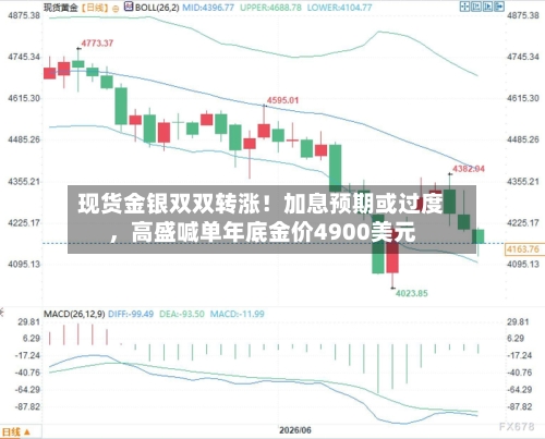 现货金银双双转涨！加息预期或过度，高盛喊单年底金价4900美元-第2张图片