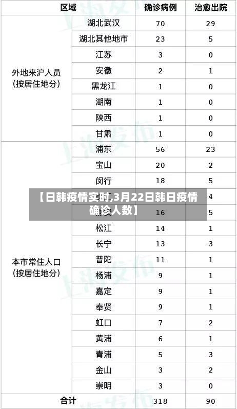 【日韩疫情实时,3月22日韩日疫情确诊人数】-第2张图片
