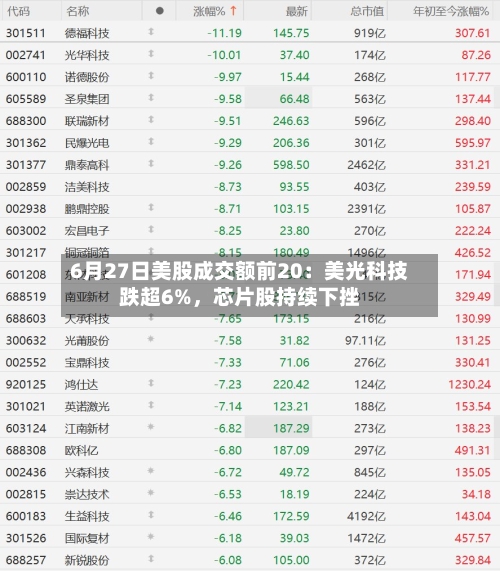 6月27日美股成交额前20：美光科技跌超6%，芯片股持续下挫