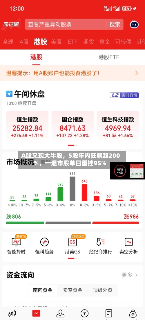 A股又现大牛股，5股年内狂飙超200%	，一退市股单日重挫95%-第2张图片