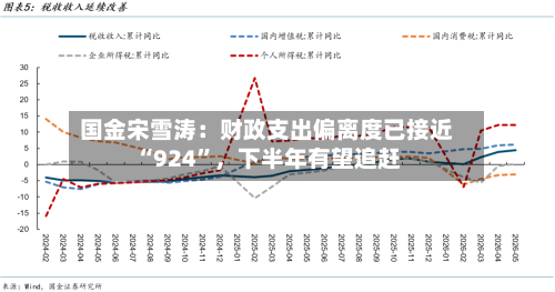 国金宋雪涛：财政支出偏离度已接近“924”，下半年有望追赶-第3张图片